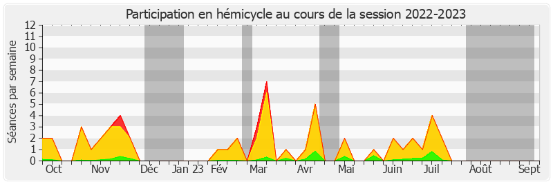 Participation hemicycle-20222023 de Annick Billon