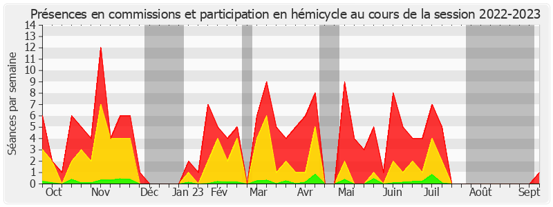 Participation globale-20222023 de Annick Billon