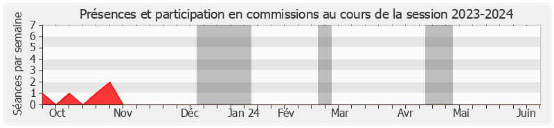 Participation commissions-20232024 de Annick Billon