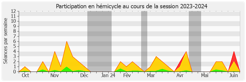 Participation hemicycle-20232024 de Annick Billon