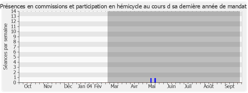 Participation globale-annee de Annick Bocandé