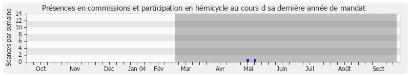 Participation globale-annee de Annick Bocandé