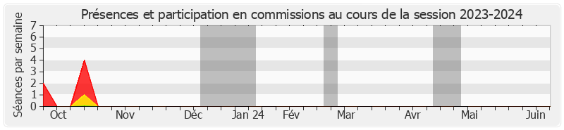 Participation commissions-20232024 de Annick GIRARDIN