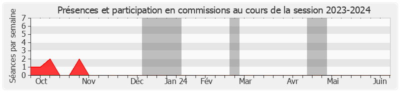 Participation commissions-20232024 de Annick Jacquemet