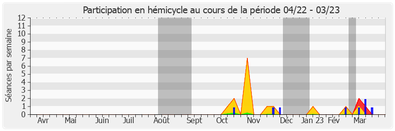 Participation hemicycle-annee de Annick Jacquemet