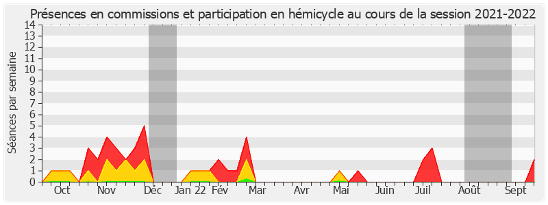 Participation globale-20212022 de Annick Petrus