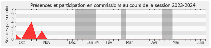 Participation commissions-20232024 de Annick Petrus