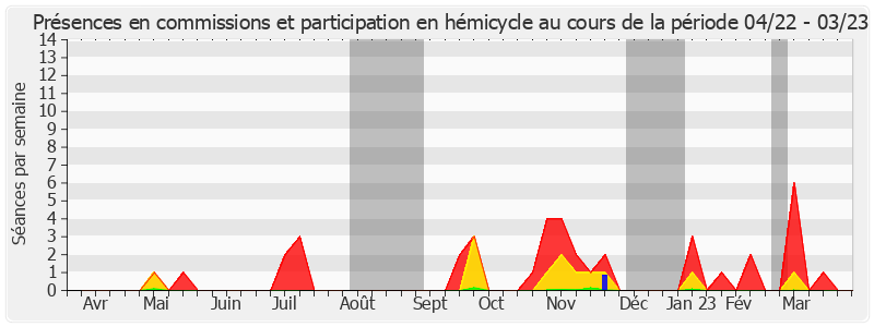 Participation globale-annee de Annick Petrus