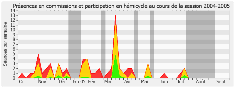 Participation globale-20042005 de Annie David