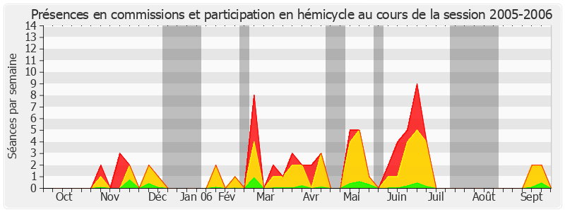 Participation globale-20052006 de Annie David