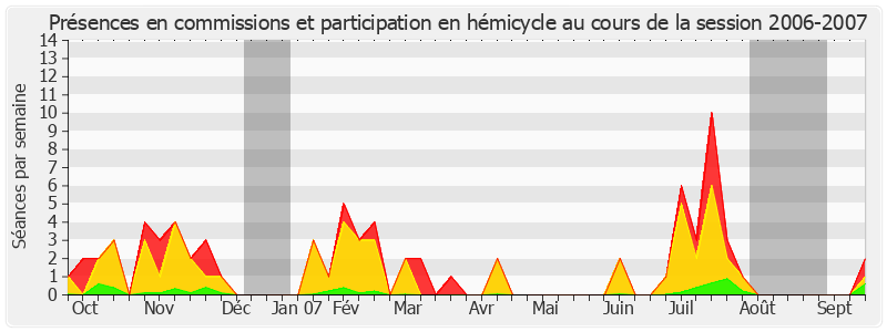 Participation globale-20062007 de Annie David