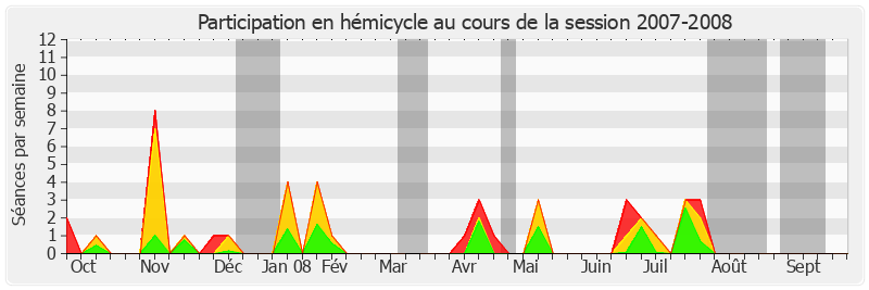 Participation hemicycle-20072008 de Annie David