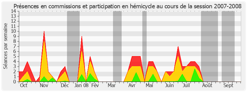 Participation globale-20072008 de Annie David