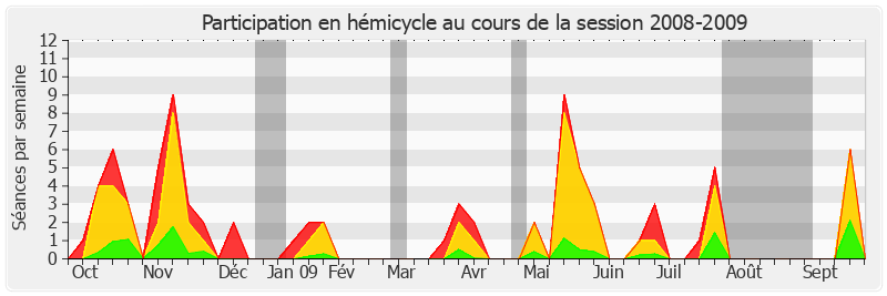 Participation hemicycle-20082009 de Annie David