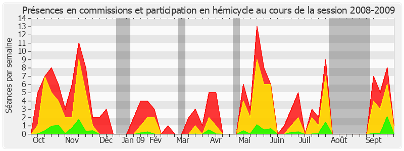 Participation globale-20082009 de Annie David