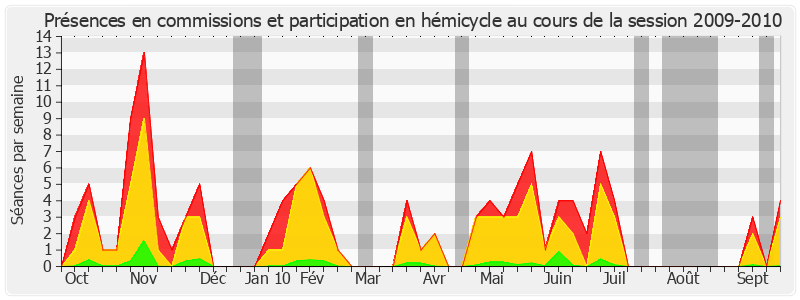 Participation globale-20092010 de Annie David