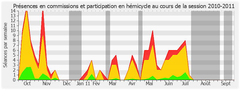 Participation globale-20102011 de Annie David