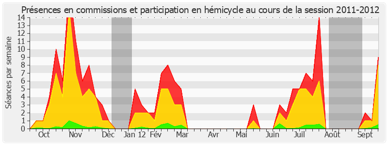 Participation globale-20112012 de Annie David