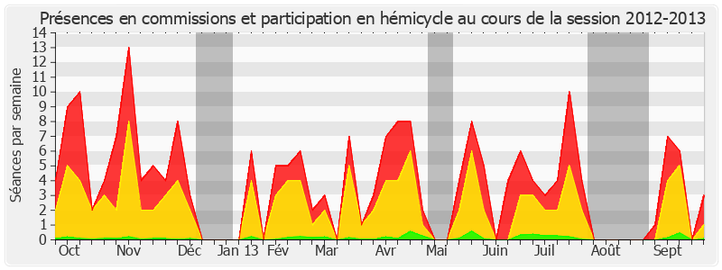 Participation globale-20122013 de Annie David