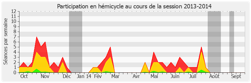 Participation hemicycle-20132014 de Annie David
