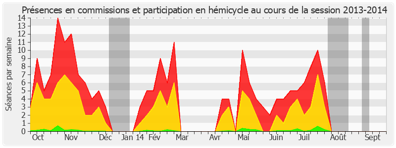 Participation globale-20132014 de Annie David