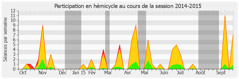 Participation hemicycle-20142015 de Annie David