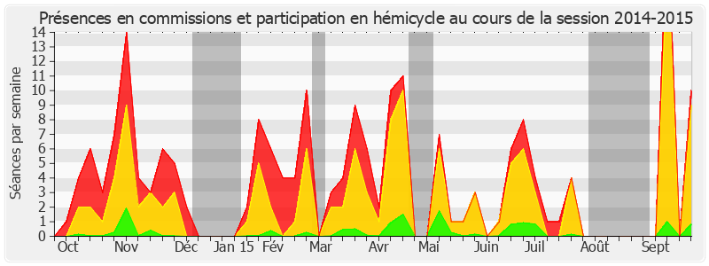 Participation globale-20142015 de Annie David