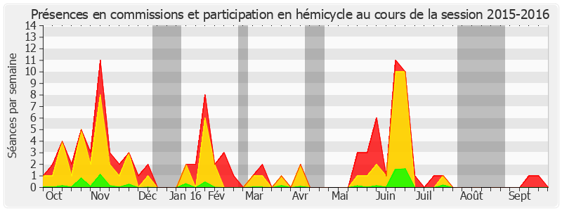 Participation globale-20152016 de Annie David