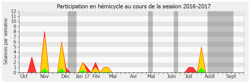 Participation hemicycle-20162017 de Annie David
