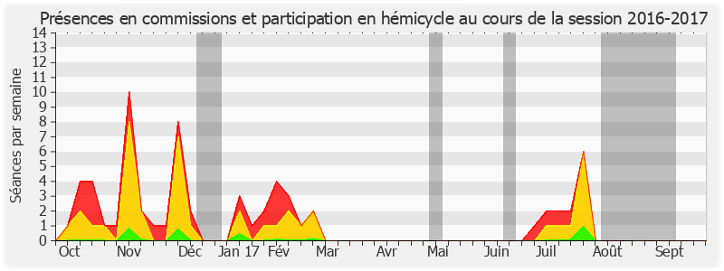 Participation globale-20162017 de Annie David