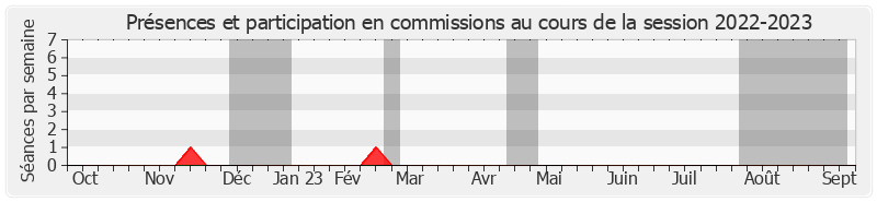 Participation commissions-20222023 de Annie David