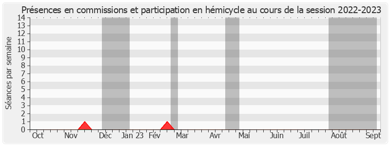 Participation globale-20222023 de Annie David