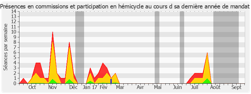 Participation globale-annee de Annie David