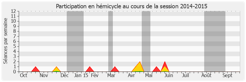 Participation hemicycle-20142015 de Annie Guillemot