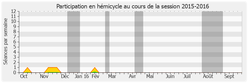 Participation hemicycle-20152016 de Annie Guillemot