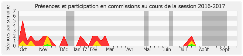Participation commissions-20162017 de Annie Guillemot
