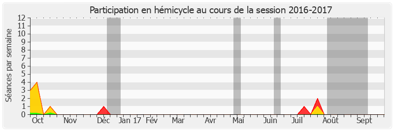 Participation hemicycle-20162017 de Annie Guillemot