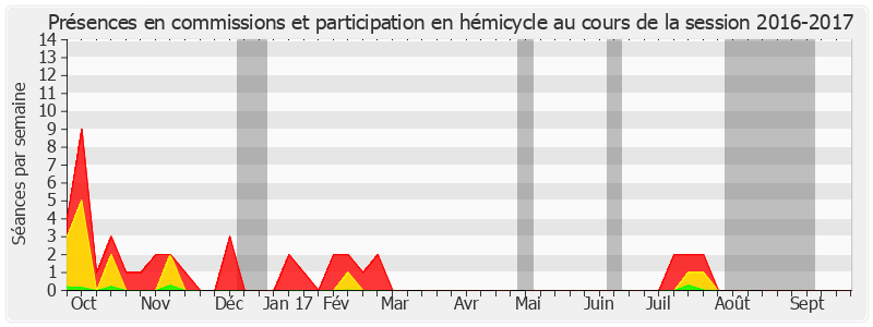 Participation globale-20162017 de Annie Guillemot