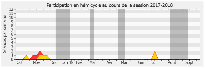 Participation hemicycle-20172018 de Annie Guillemot