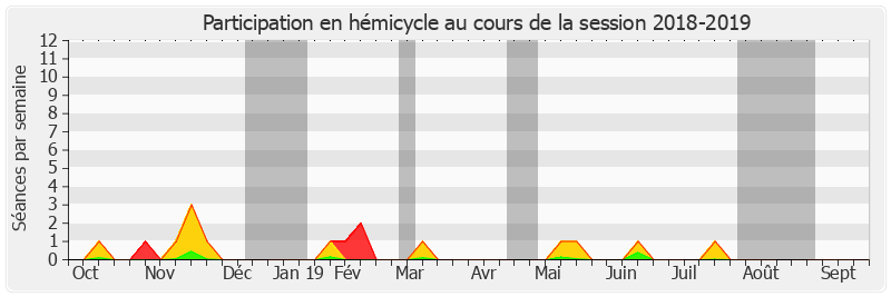 Participation hemicycle-20182019 de Annie Guillemot