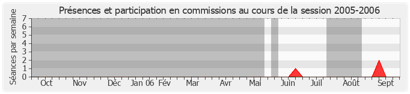 Participation commissions-20052006 de Annie Jarraud-Vergnolle