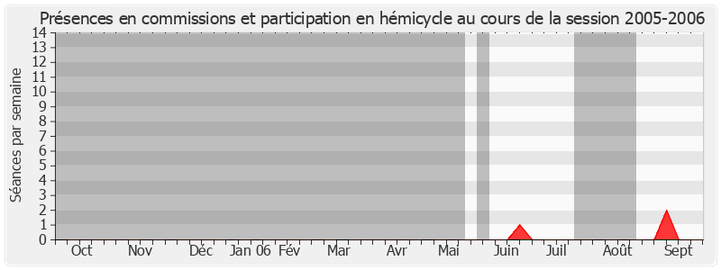 Participation globale-20052006 de Annie Jarraud-Vergnolle