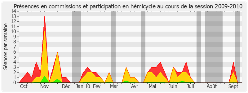 Participation globale-20092010 de Annie Jarraud-Vergnolle