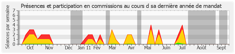 Participation commissions-annee de Annie Jarraud-Vergnolle