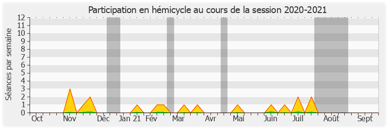 Participation hemicycle-20202021 de Annie Le Houerou