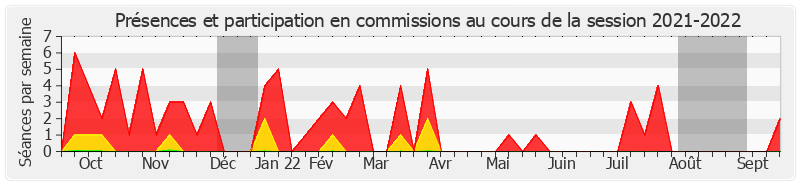Participation commissions-20212022 de Annie Le Houerou