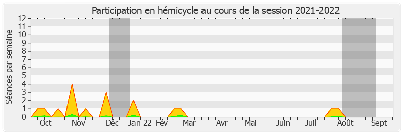 Participation hemicycle-20212022 de Annie Le Houerou