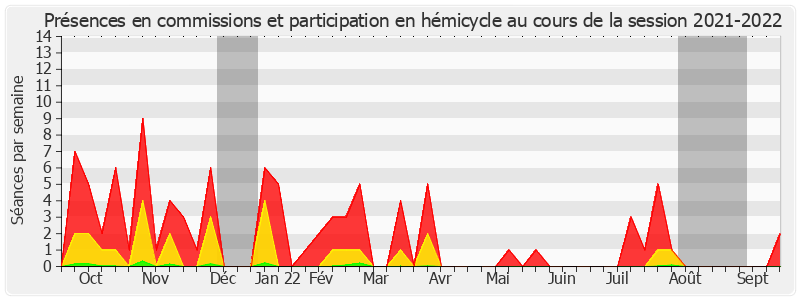 Participation globale-20212022 de Annie Le Houerou