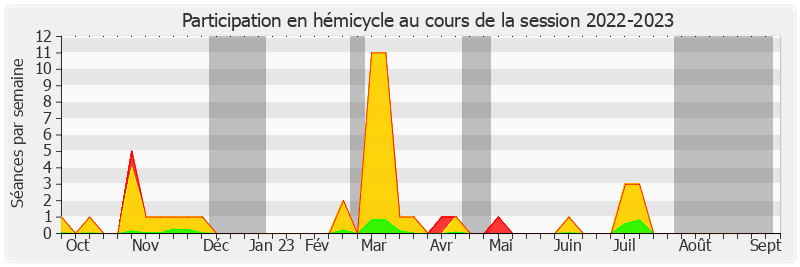 Participation hemicycle-20222023 de Annie Le Houerou