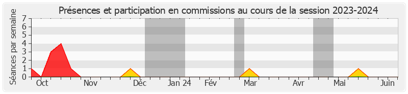 Participation commissions-20232024 de Annie Le Houerou